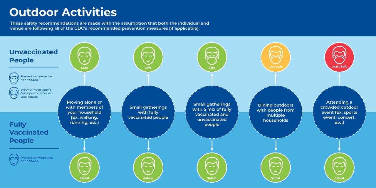 graphic of outdoor safety precautions by on CDC recommendations
